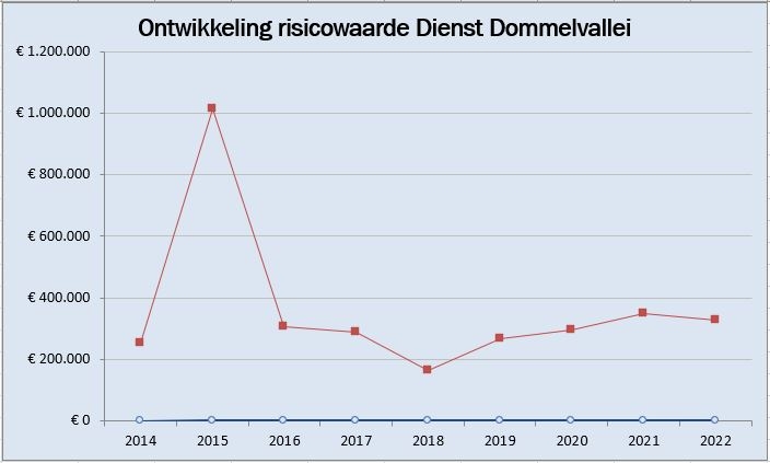 risico ontwikkeling 2022